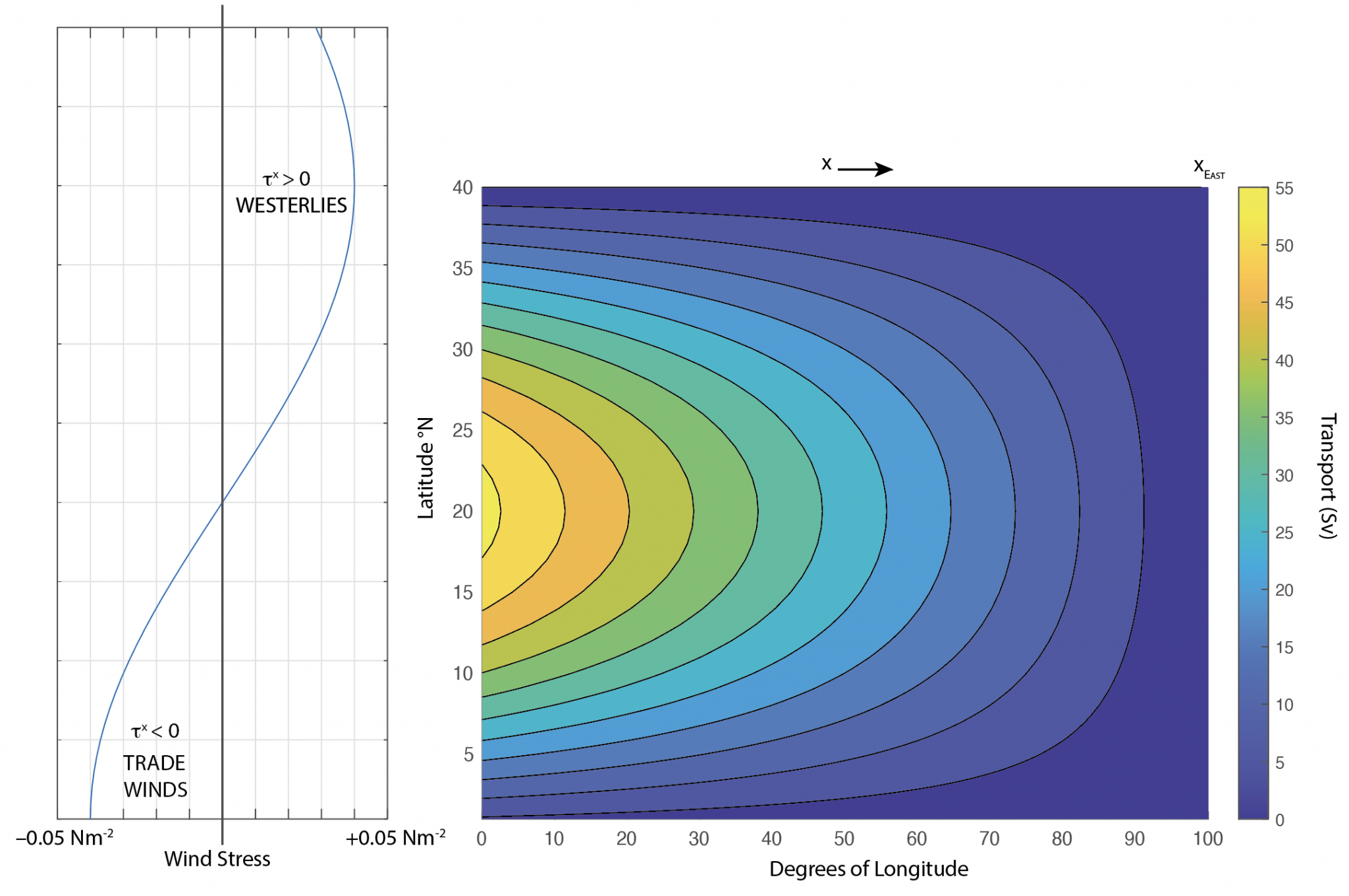 Ocean Gyre Circulation Physics Across Oceanography Fluid Mechanics