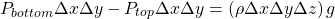 \[ P_{bottom} \Delta x \Delta y - P_{top} \Delta x \Delta y = \left( \rho \Delta x \Delta y \Delta z \right) g \]