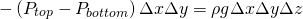 \[- \left ( P_{top}- P_{bottom} \right) \Delta x \Delta y = \rho g \Delta x \Delta y \Delta z \]