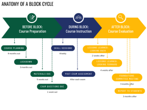 This image shows a series of arrows moving across the page indicating the flow of a Block life cycle from "Before the Block - course preparation" to 'During the Block - Course Instruction" and ending with "After the Block - Course Evaluation."