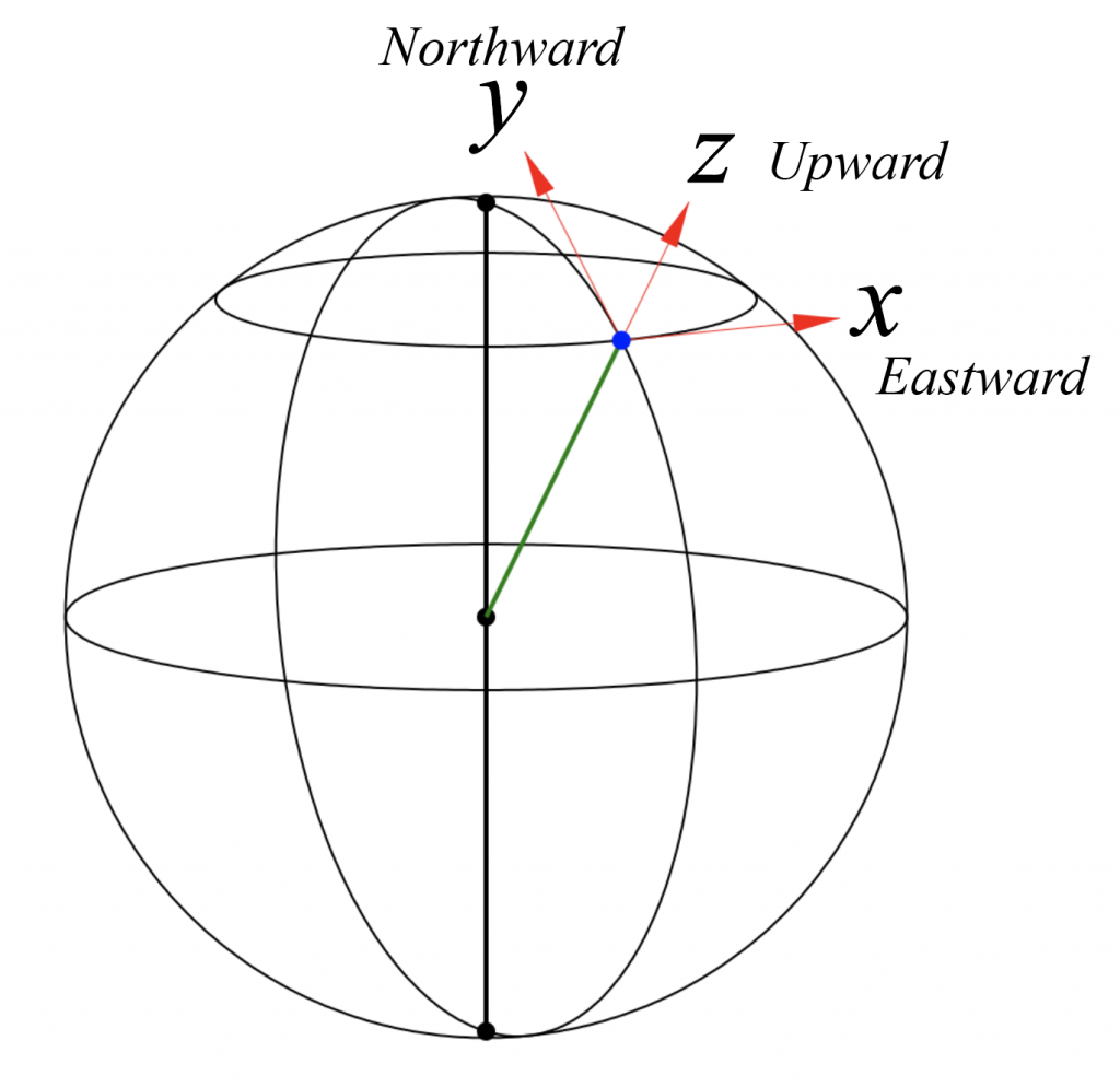 Cartesian coordinates on a sphere