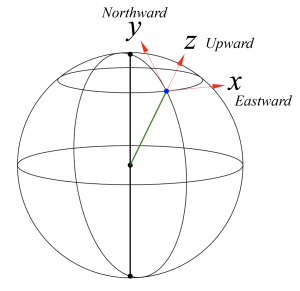 Cartesian coordinates on a sphere, showing x pointing positive eastward, y pointing positive northward and z pointing positive upward.
