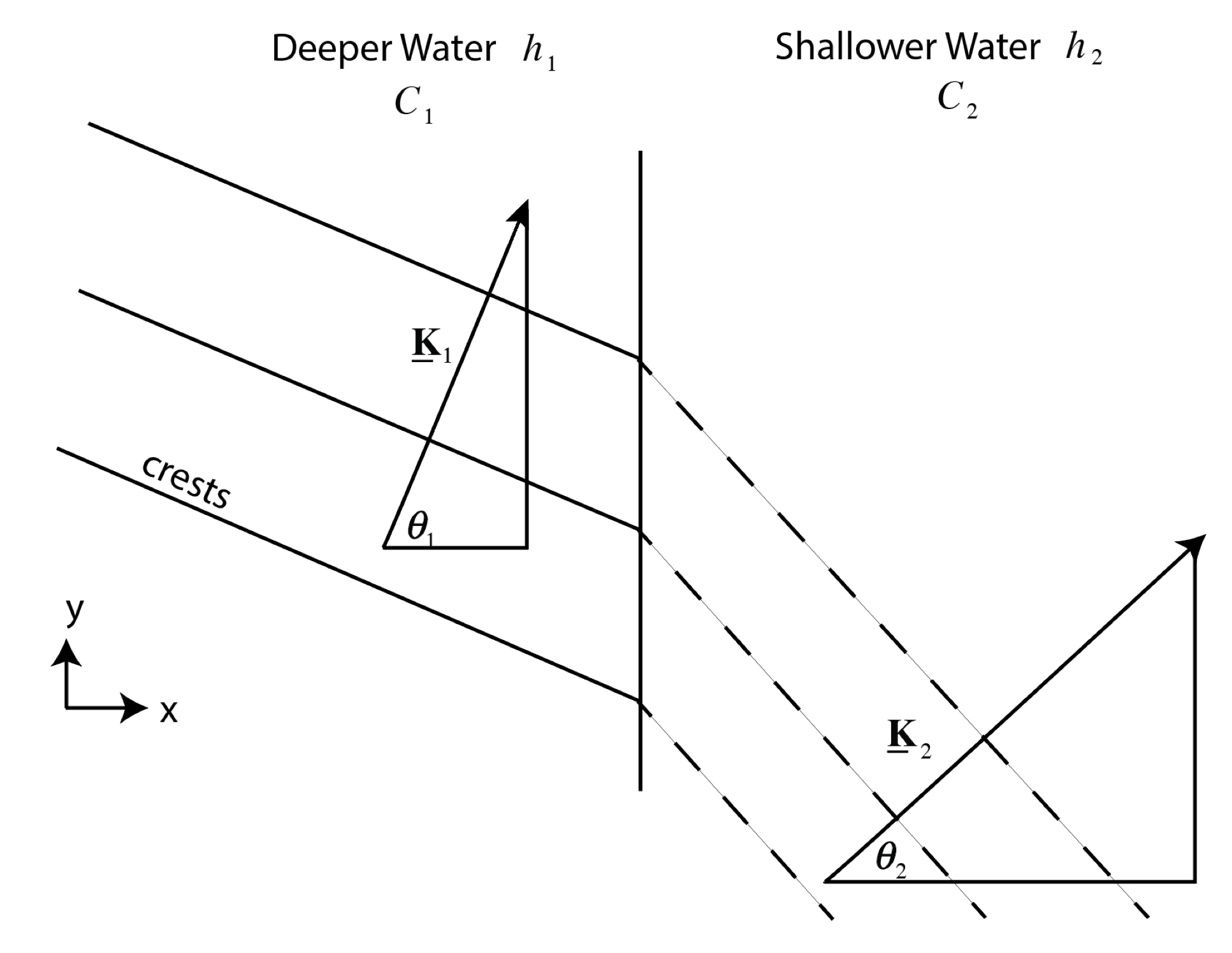 Refraction – Physics Across Oceanography: Fluid Mechanics and Waves