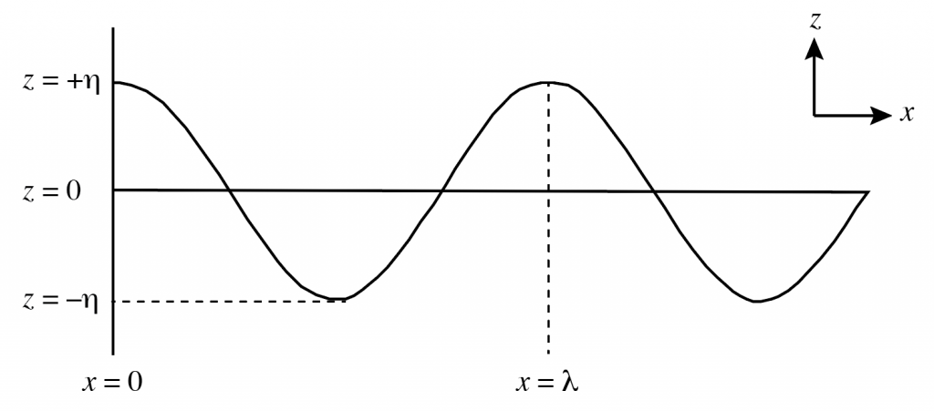 Wave pressure and velocity – Physics Across Oceanography: Fluid ...