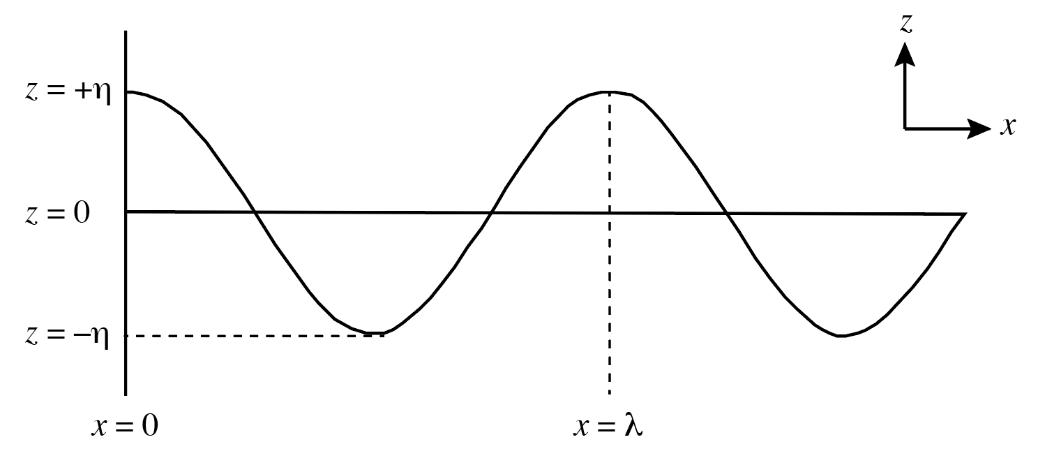 Wave pressure and velocity – Physics Across Oceanography: Fluid ...