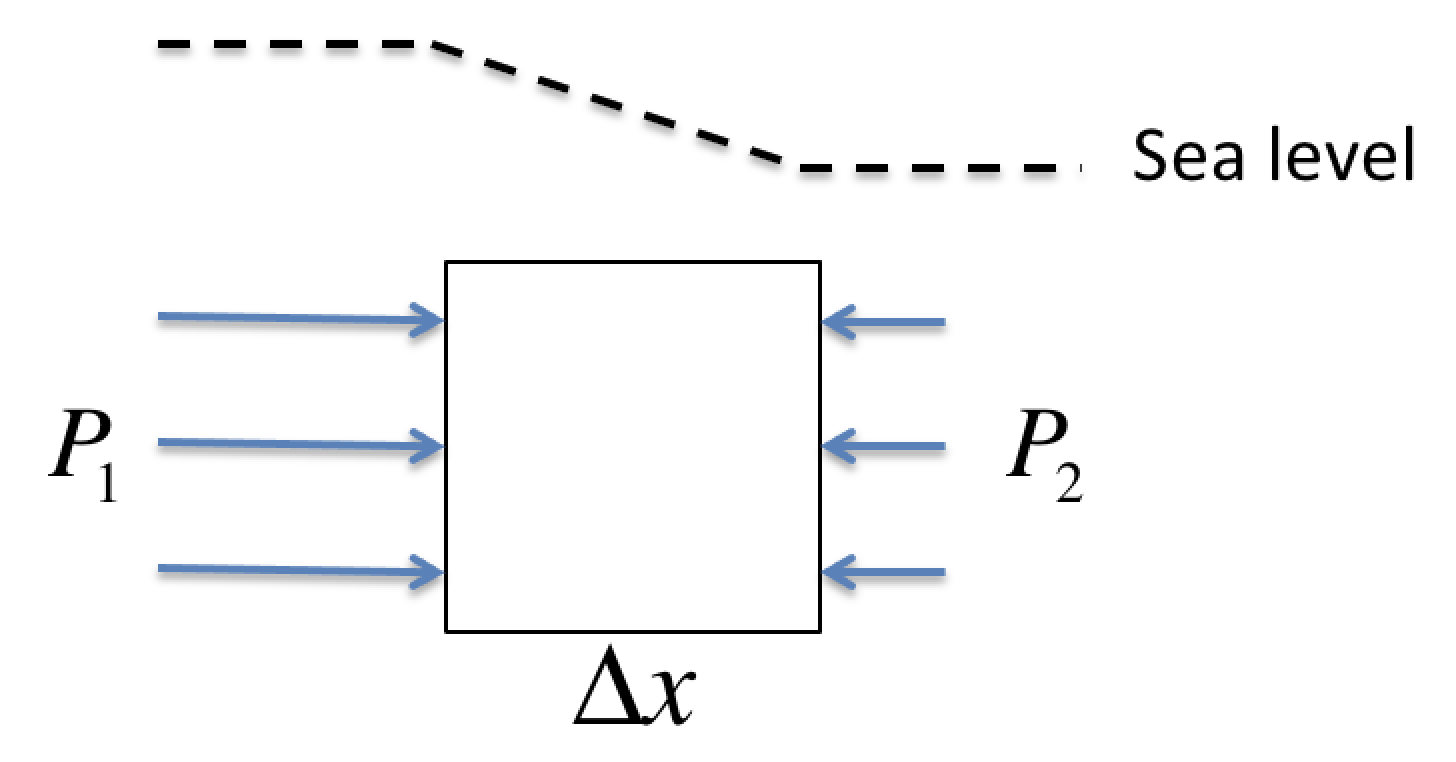 the-pressure-gradient-force-pgf-physics-across-oceanography-fluid