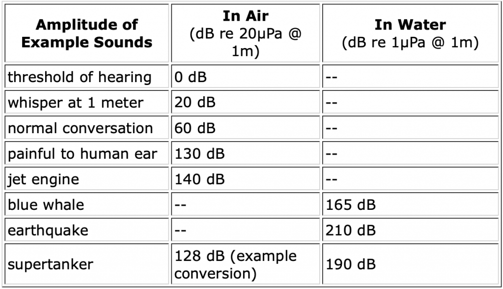 the decibel scale mastering physics