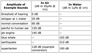 decibel scale examples