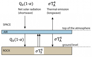 atmosphere balance