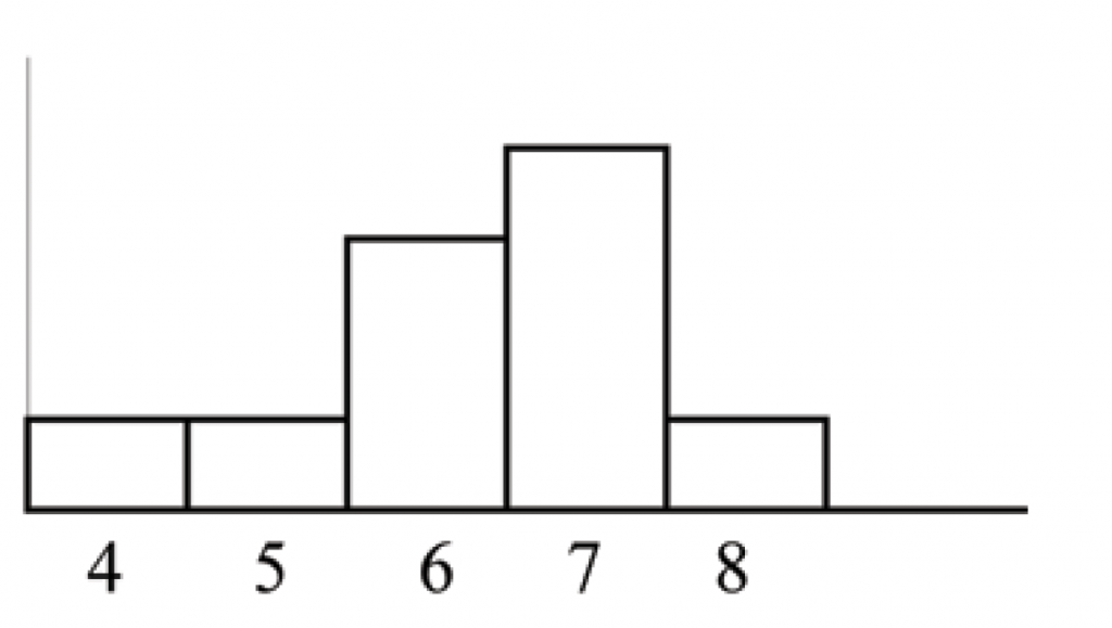 Распределение ело. Graphical representation of data.