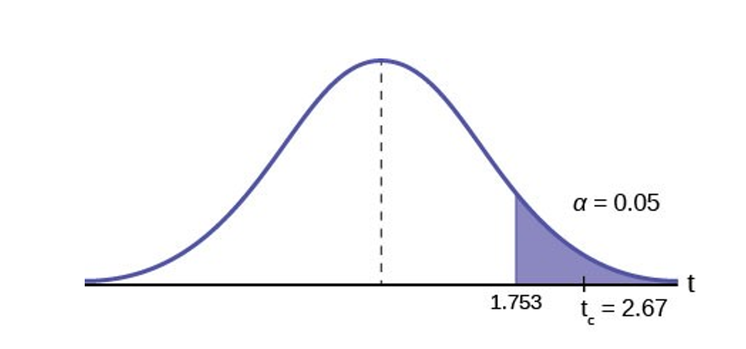 Left tail. Right Tail of distribution. P-value. Light distribution curve.