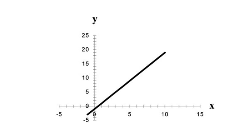 economics simple linear regression equation