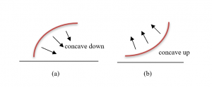 Concavity