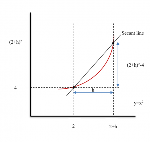 Secant Line