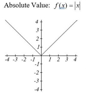 Absolute Value Func