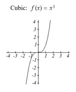 Cubic Function