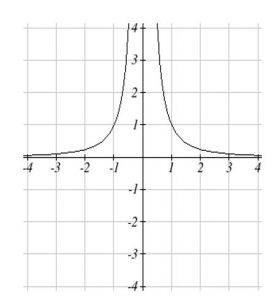 One over X squared