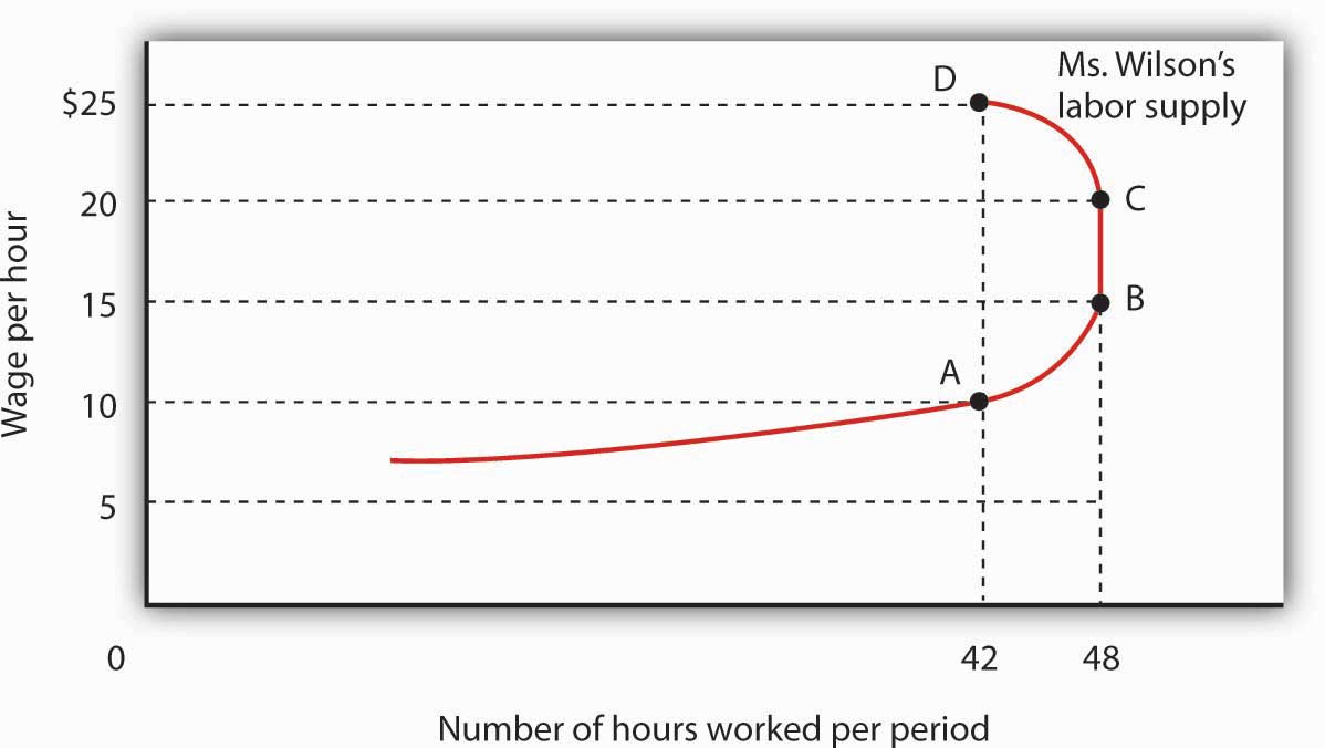 A Backward-Bending Supply Curve for Labor