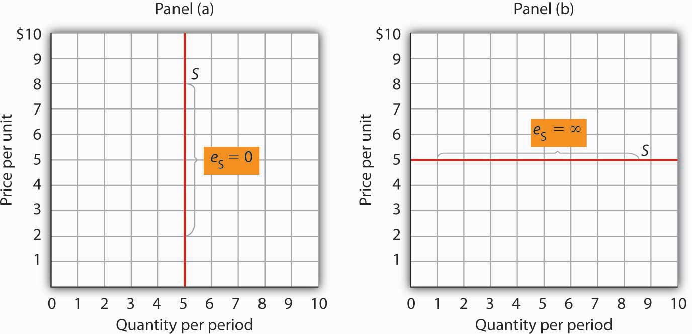 Supply Curves and Their Price Elasticities. The supply curve in Panel (a) is perfectly inelastic. In Panel (b), the supply curve is perfectly elastic.