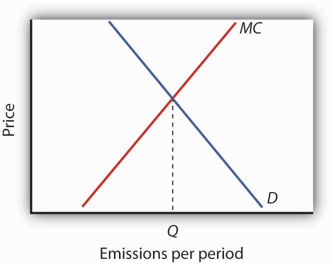 Emissions per period and price