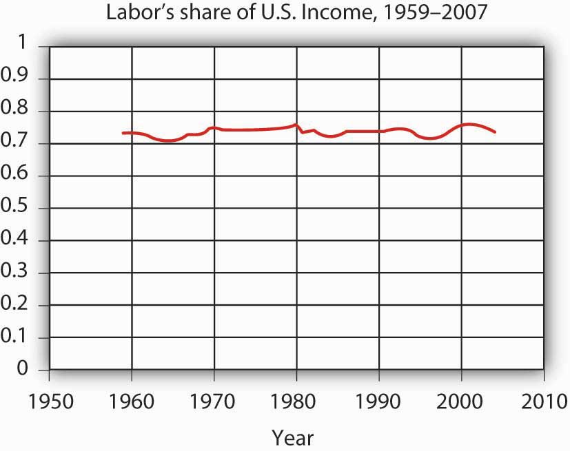 Labor's Share of U.S. Income, 1959-2007
