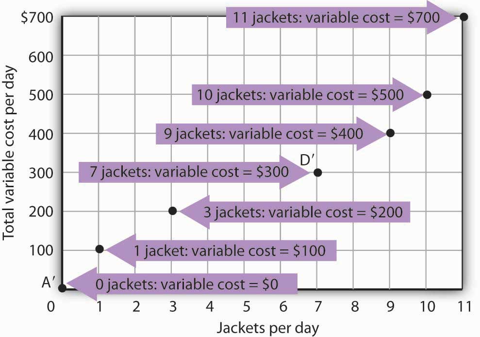 Computing Variable Costs