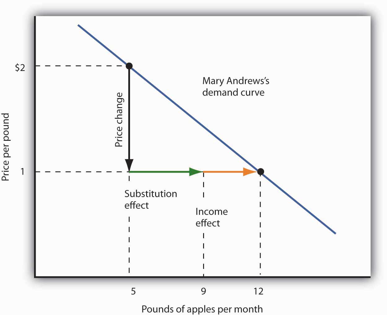 The Substitution and Income Effects of a Price Change
