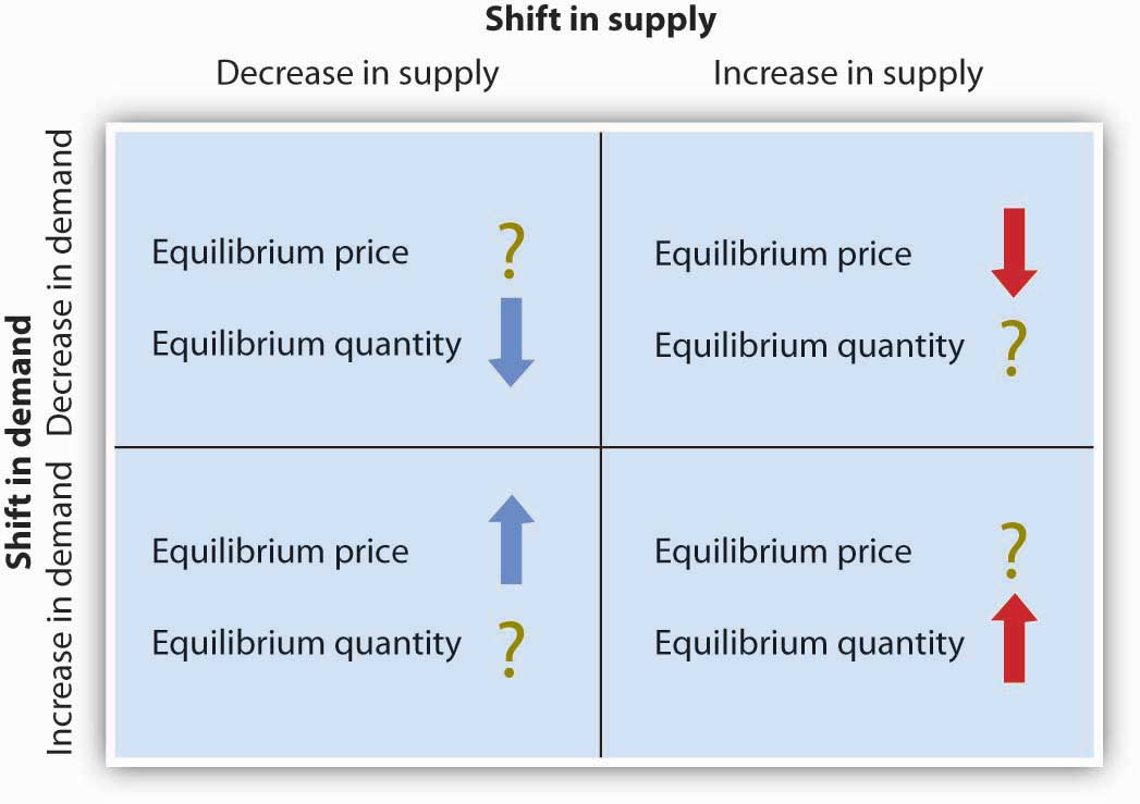 Demand, Supply, and Equilibrium Microeconomics for Managers
