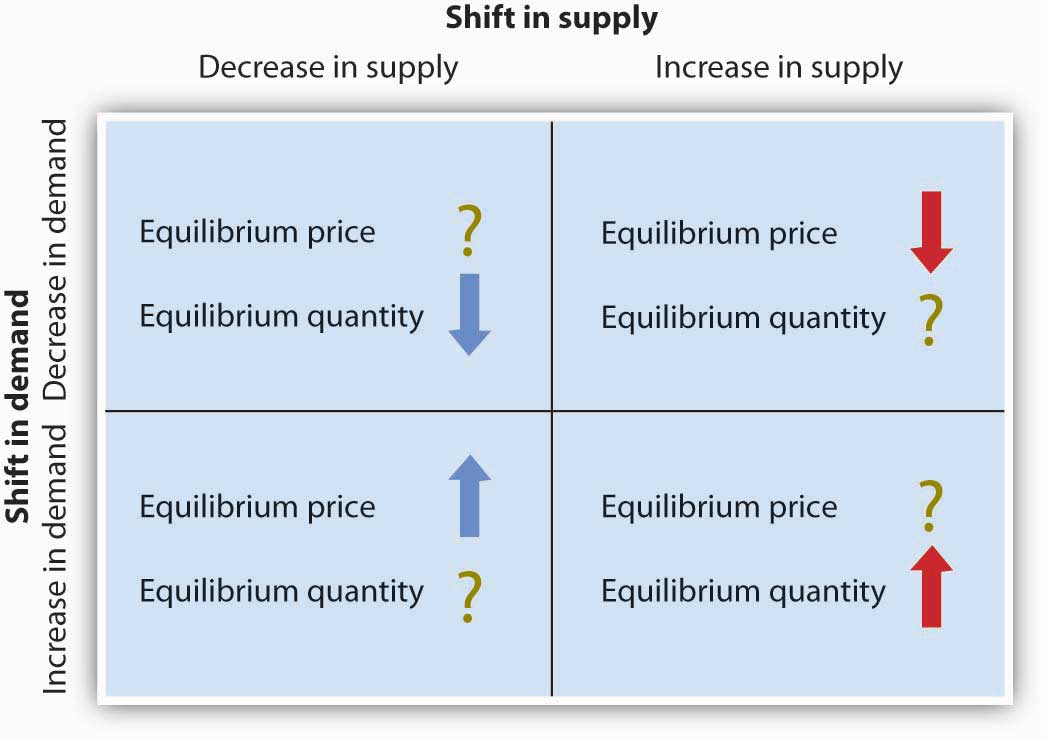 Simultaneous Shifts in Demand and Supply