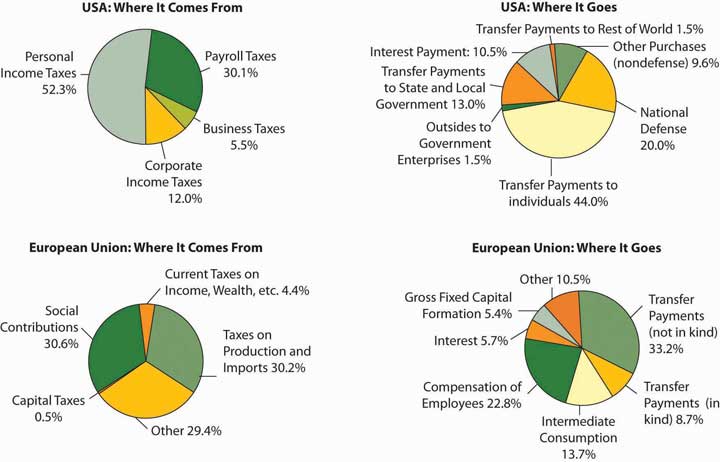 The four panels show the sources of government revenues and the shares of expenditures on various activities for all levels of government in the United States and the European Union in 2007.