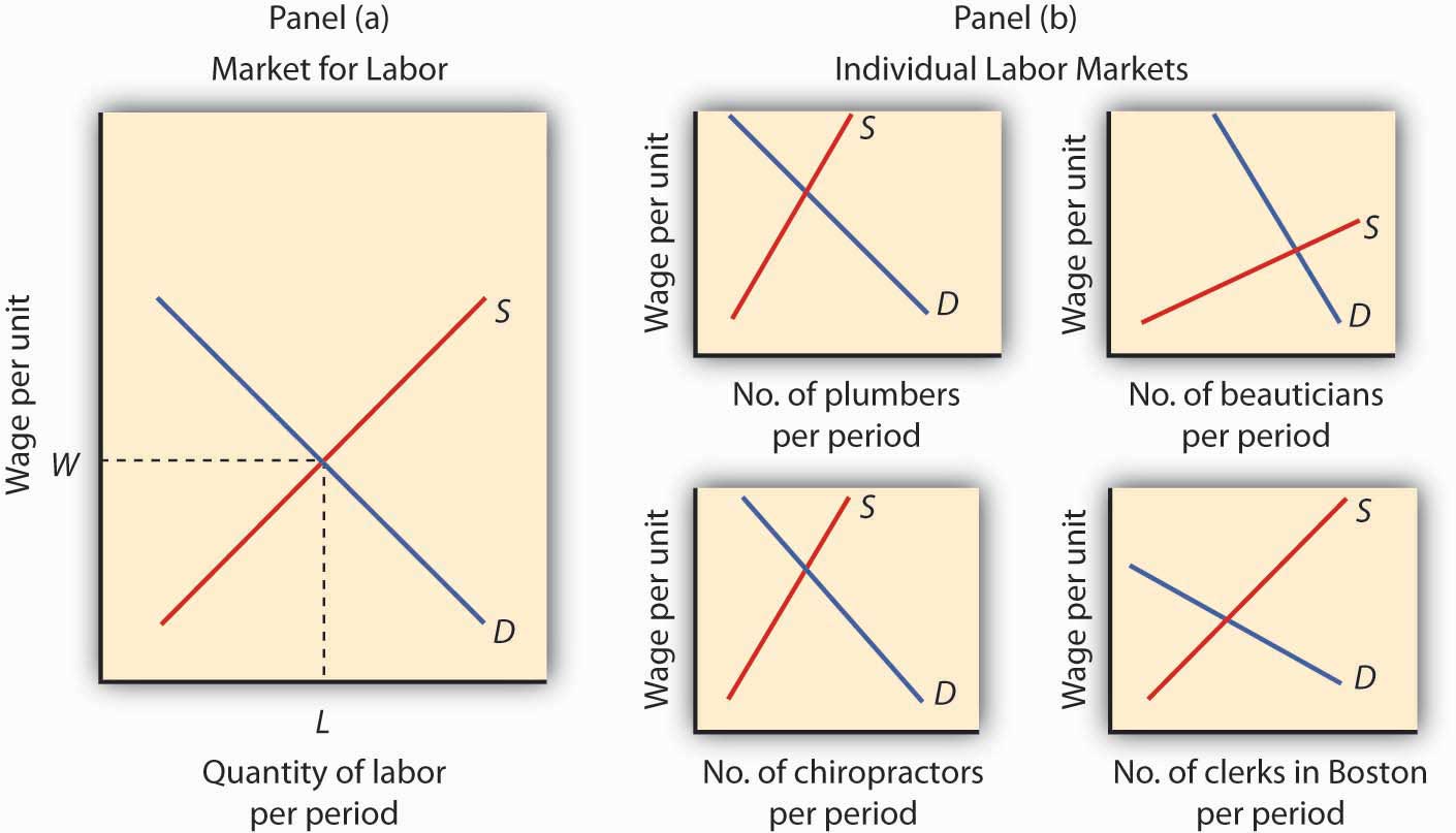 The Labor Market Microeconomics for Managers
