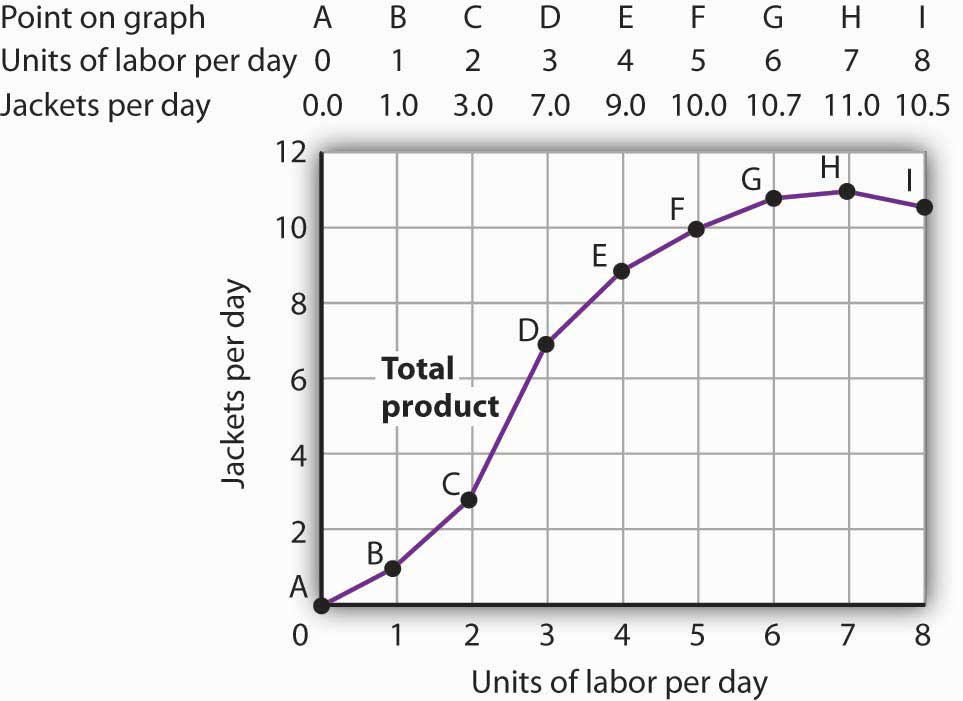 Acme Clothing's Total Production Curve