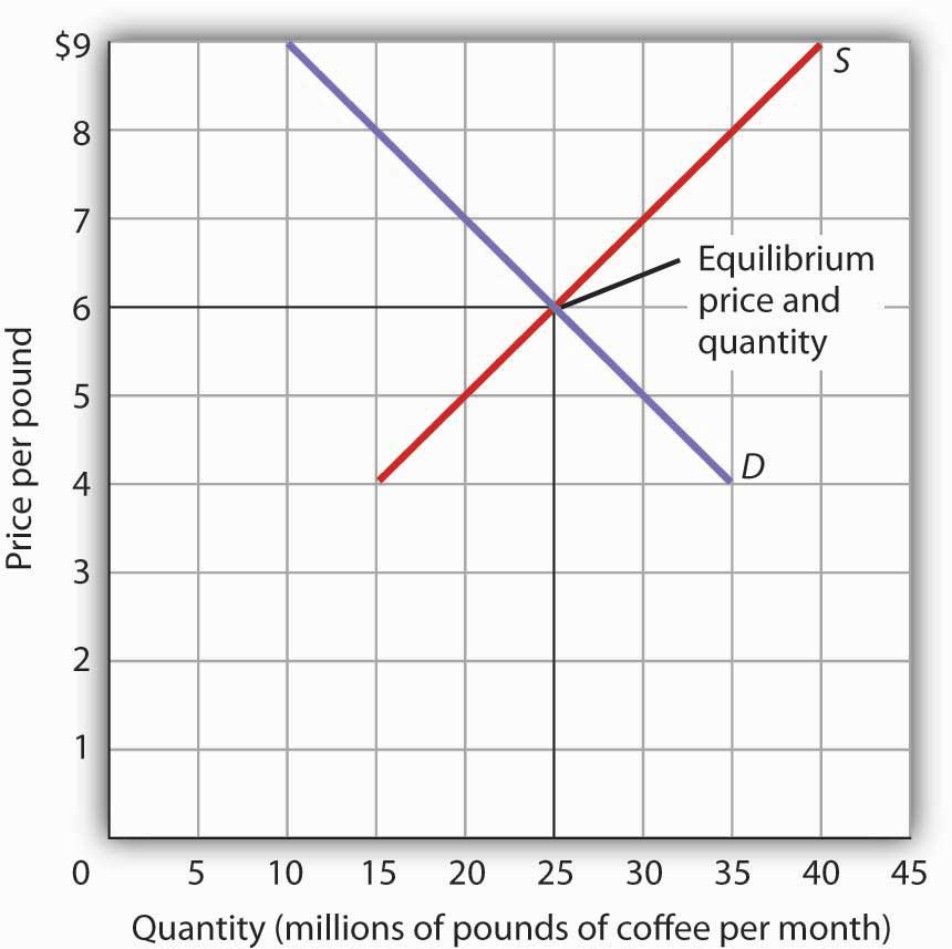 equilibrium price is also known as