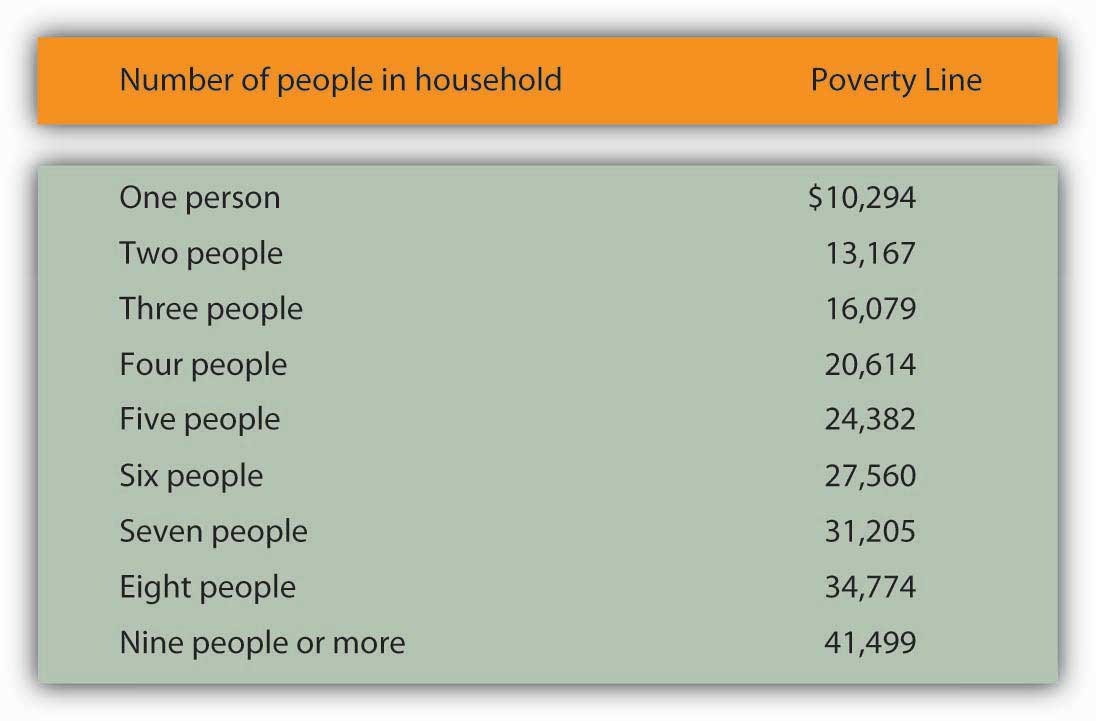 The Census Bureau uses a set of 48 money income thresholds that vary by family size and composition to determine who is in poverty. The “Weighted Average Poverty Thresholds” in the accompanying table is a summary of the 48 thresholds used by the census bureau. It provides a general sense of the “poverty line” based on the relative number of families by size and composition.