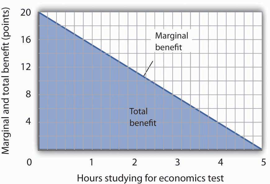 The Marginal Benefit Curve and Total Benefit. When the increments used to measure time allocated to studying economics are made smaller, in this case 12 minutes instead of whole hours, the area under the marginal benefit curve is closer to the total benefit of studying that amount of time.