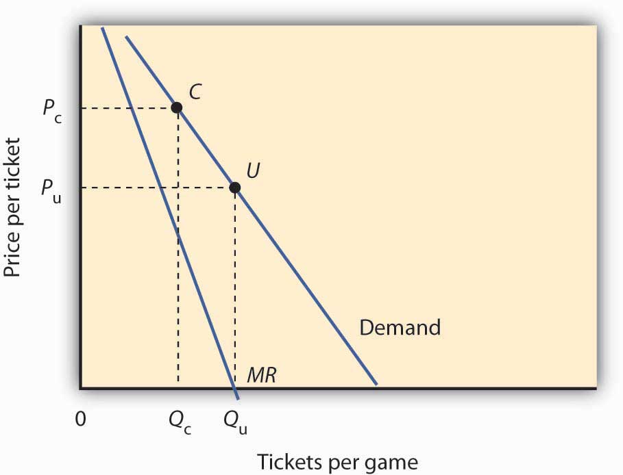 Tickets per game and price per ticket graph
