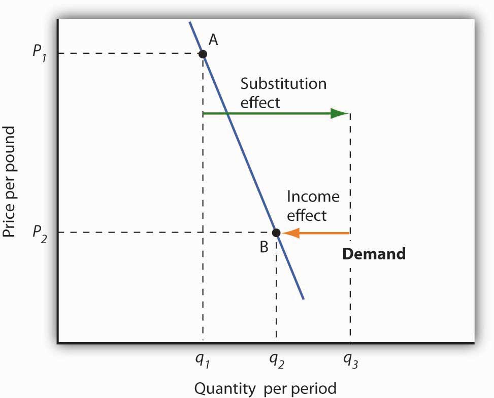 Substitution and Income Effects for Inferior Goods