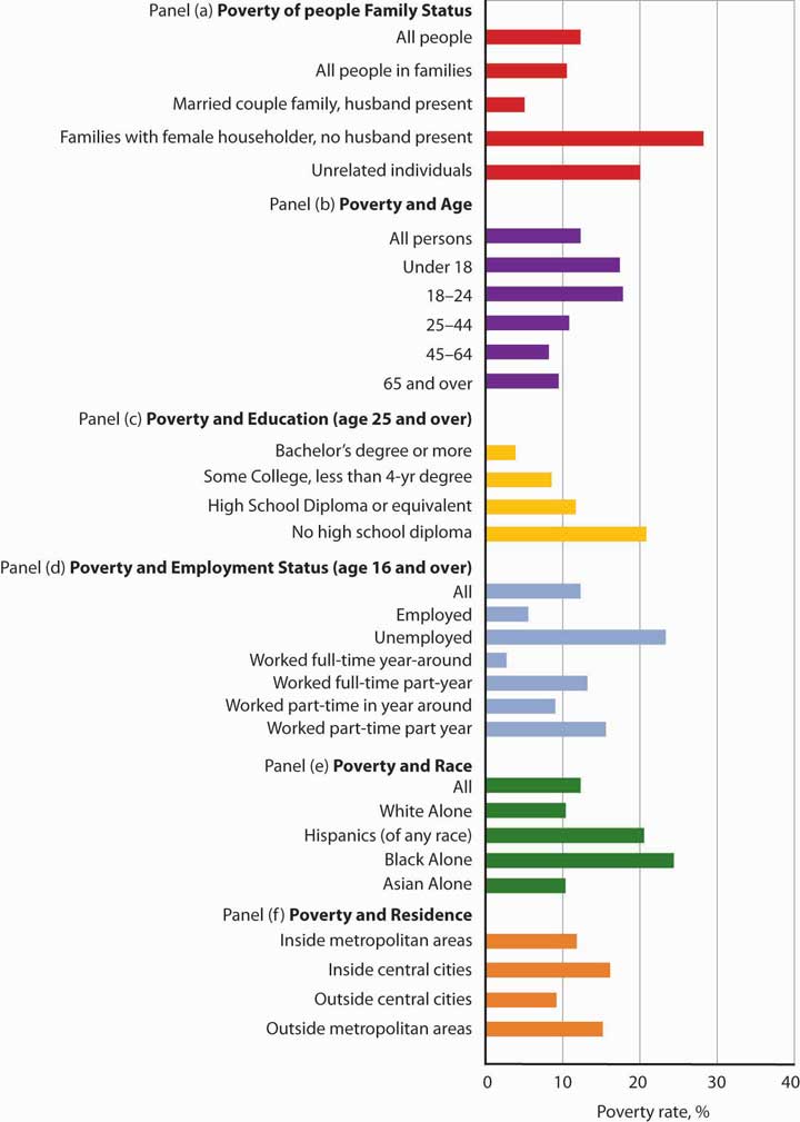Poverty rates in the United States vary significantly according to a variety of demographic factors. The data are for 2006.