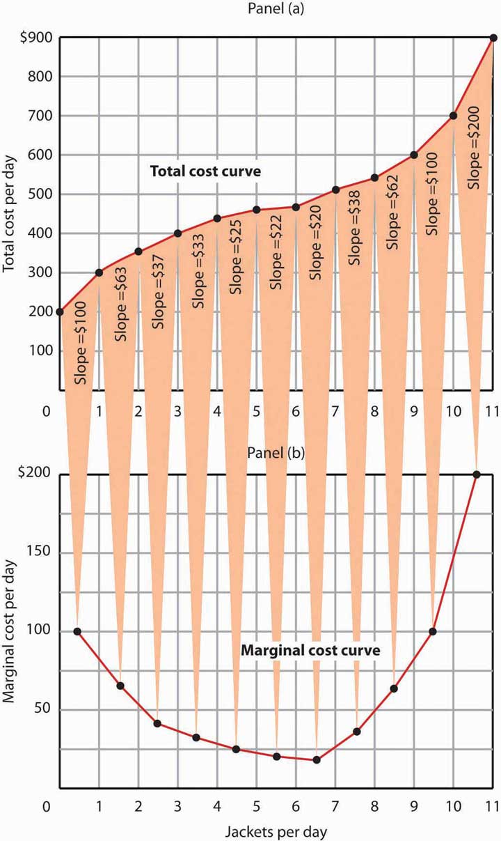 Total Cost and Marginal Cost