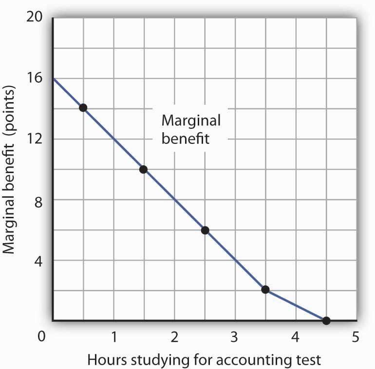 The Marginal Benefits of Studying Accounting. The marginal benefit Laurie Phan expects from studying for her accounting exam is shown by the marginal benefit curve. The first hour of study increases her expected score by 14 points, the second hour by 10 points, the third by 6 points, and so on.