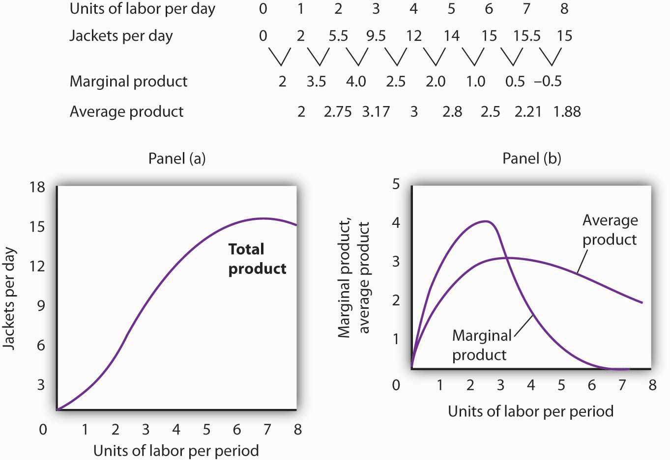 Units of labor per day, jackets per day, marginal product, average product