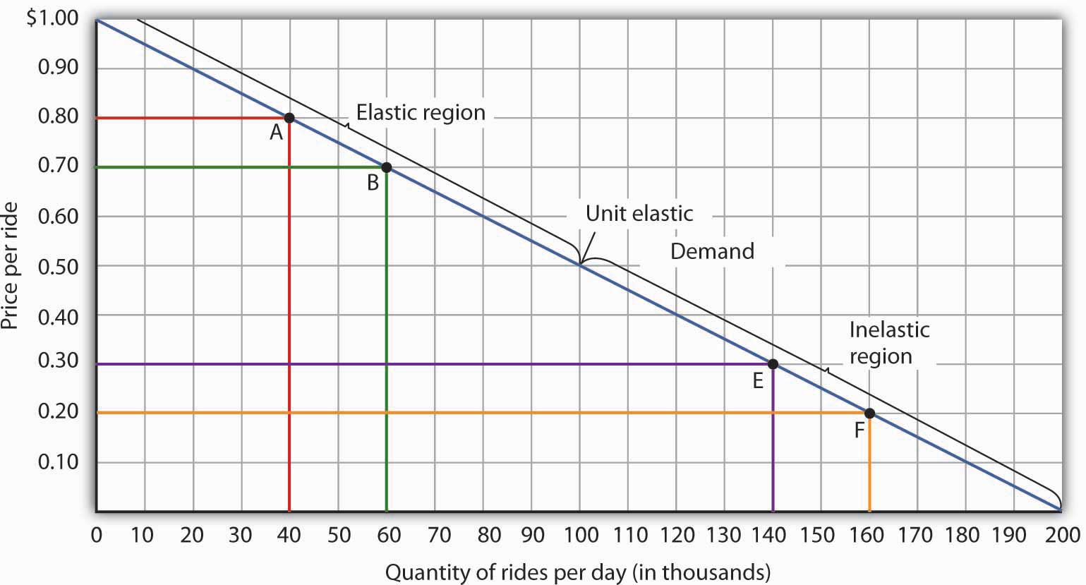 Changes in Total Revenue and a Linear Demand Curve. Moving from point A to point B implies a reduction in price and an increase in the quantity demanded. Demand is elastic between these two points. Total revenue, shown by the areas of the rectangles drawn from points A and B to the origin, rises. When we move from point E to point F, which is in the inelastic region of the demand curve, total revenue falls.