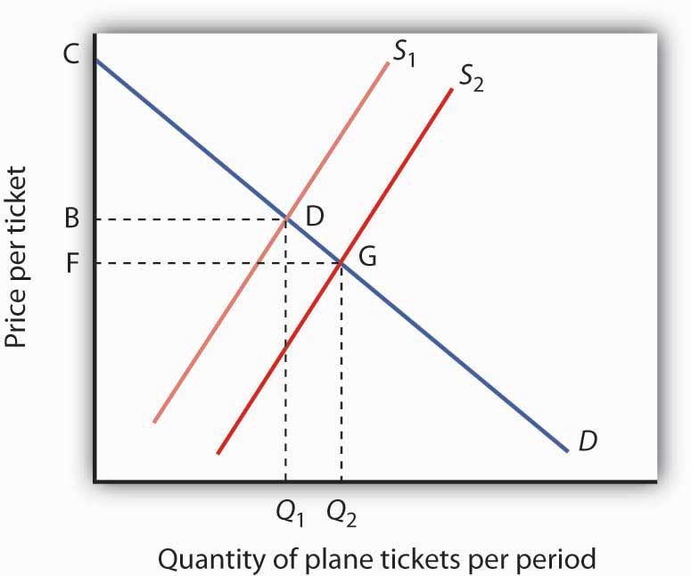 Quantity of plane tickets per period and price per ticket