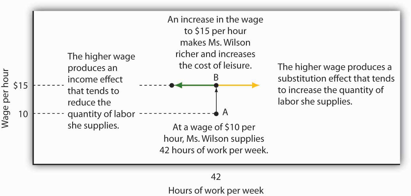The Substitution and Income Effects of a Wage Change