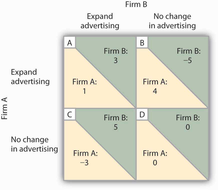 A matrix of expand advertising, no change in advertising, expand advertising and no change in advertising