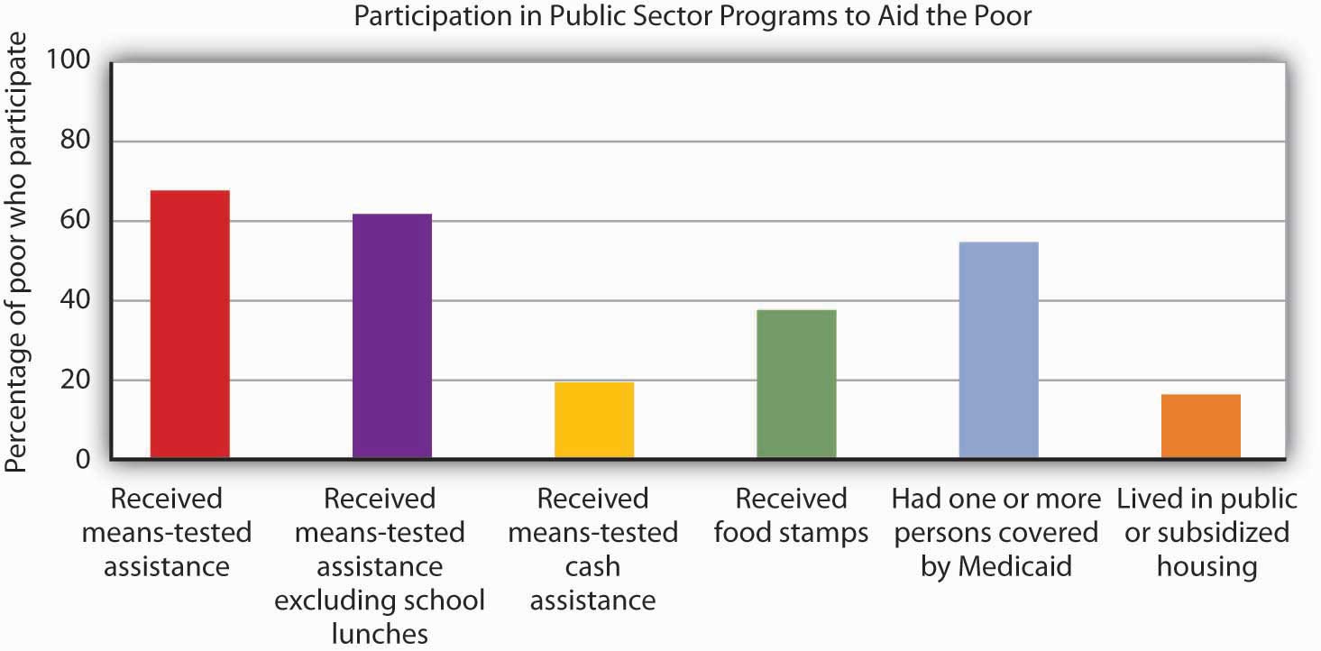 Many people who fall below the poverty line have not received aid from particular programs.
