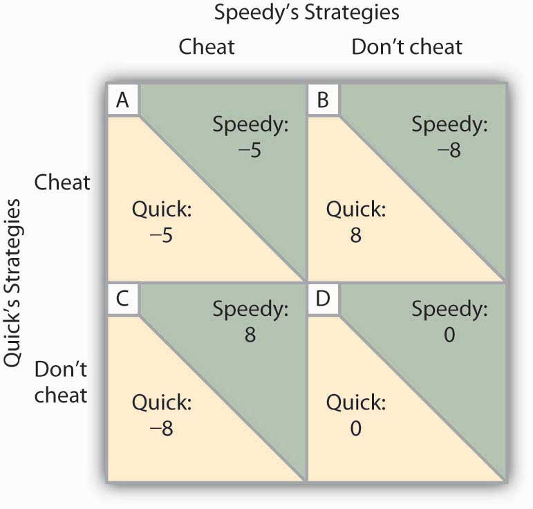 To Cheat or Not to Cheat: Game Theory in Oligopoly