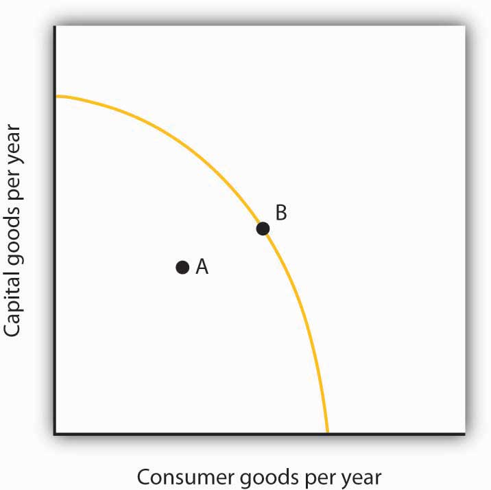 Consumer goods per year and capital goods per year