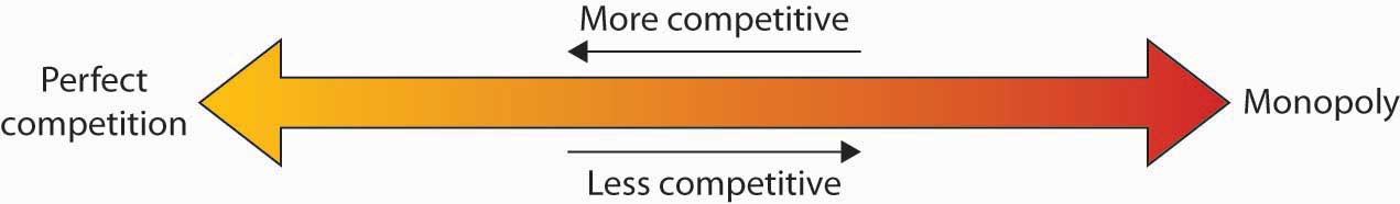 The arrow of competition