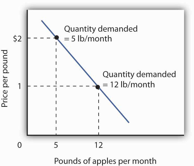 Utility Maximization and an Individual's Demand Curve